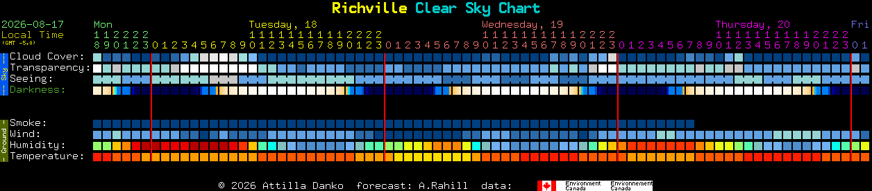 Current forecast for Richville Clear Sky Chart