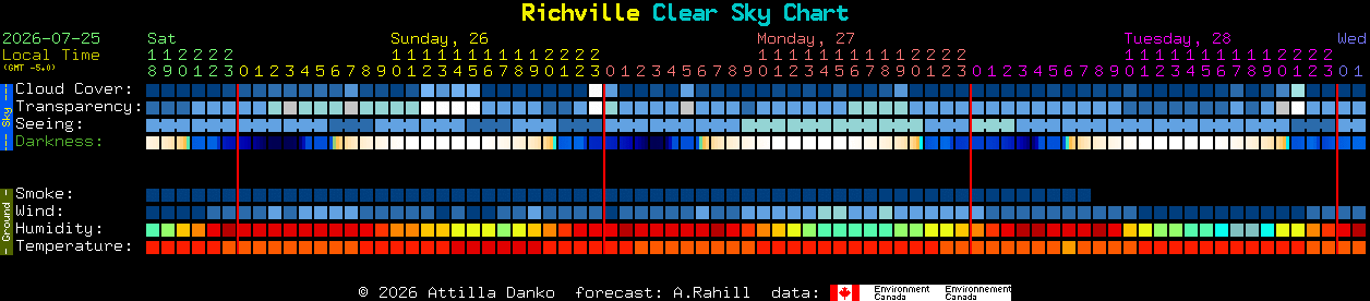 Current forecast for Richville Clear Sky Chart