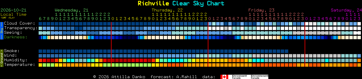 Current forecast for Richville Clear Sky Chart