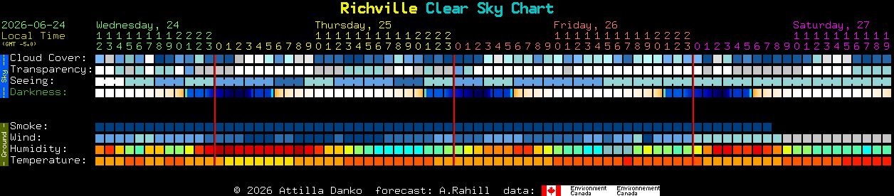 Current forecast for Richville Clear Sky Chart