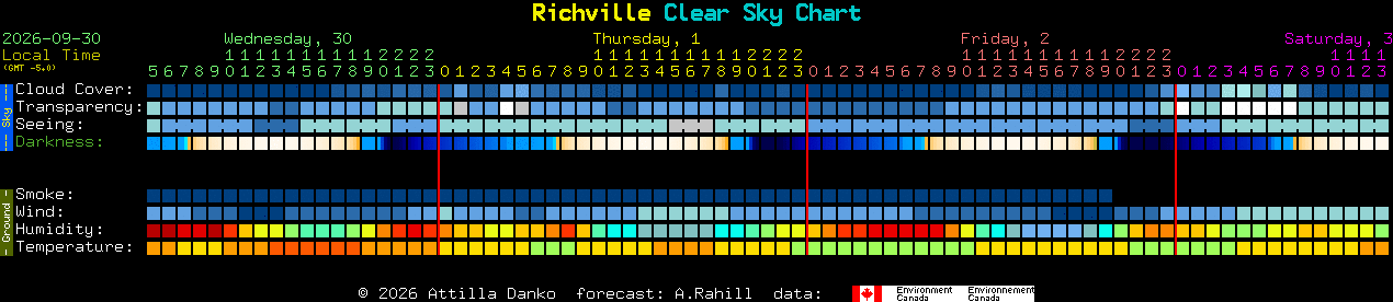 Current forecast for Richville Clear Sky Chart