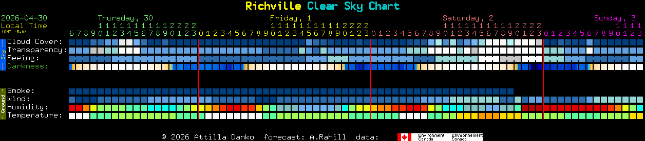 Current forecast for Richville Clear Sky Chart