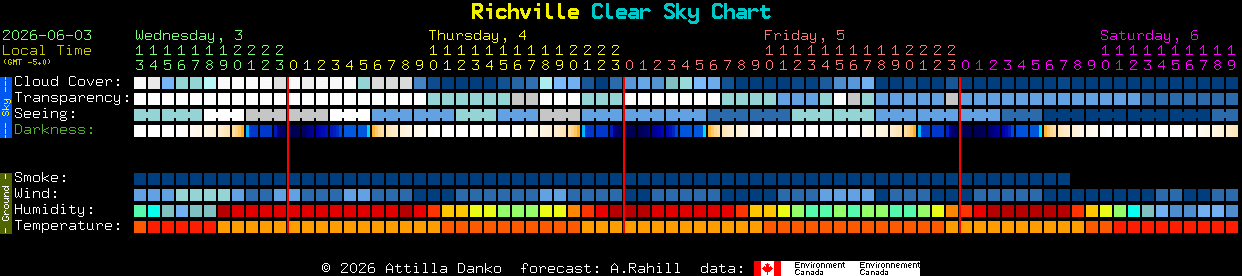 Current forecast for Richville Clear Sky Chart