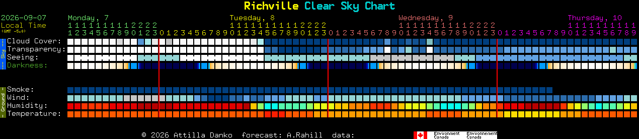 Current forecast for Richville Clear Sky Chart