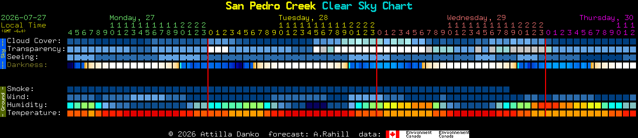 Current forecast for San Pedro Creek Clear Sky Chart