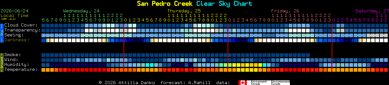 Current forecast for San Pedro Creek Clear Sky Chart