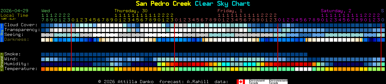 Current forecast for San Pedro Creek Clear Sky Chart