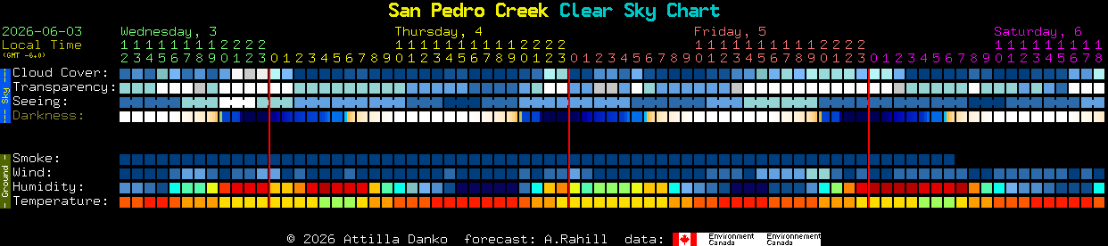 Current forecast for San Pedro Creek Clear Sky Chart