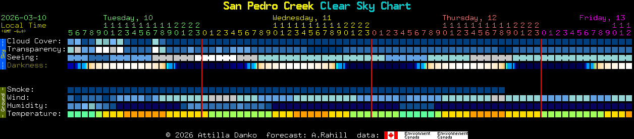 Current forecast for San Pedro Creek Clear Sky Chart