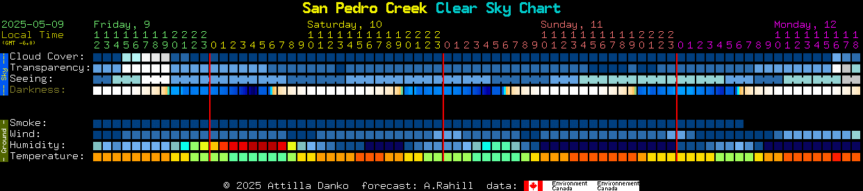 Current forecast for San Pedro Creek Clear Sky Chart