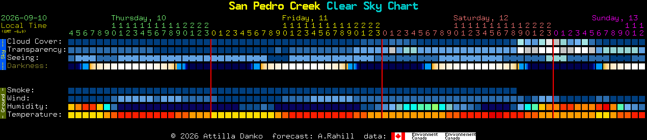 Current forecast for San Pedro Creek Clear Sky Chart