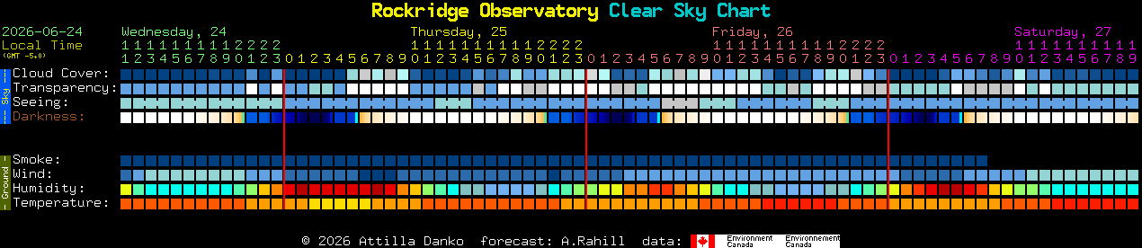 Current forecast for Rockridge Observatory Clear Sky Chart