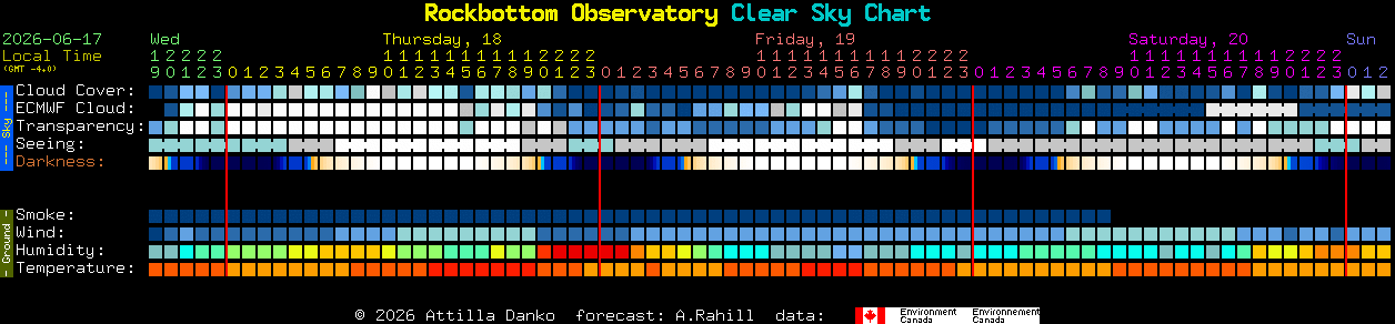 Current forecast for Rockbottom Observatory Clear Sky Chart