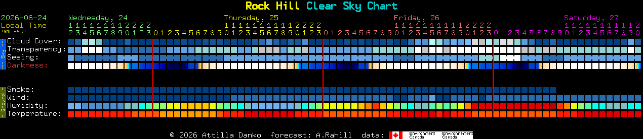 Current forecast for Rock Hill Clear Sky Chart