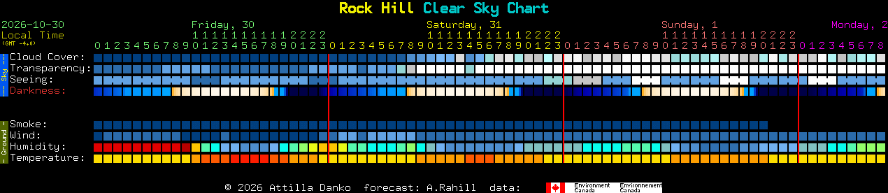 Current forecast for Rock Hill Clear Sky Chart