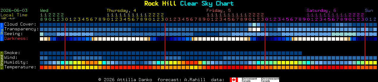 Current forecast for Rock Hill Clear Sky Chart