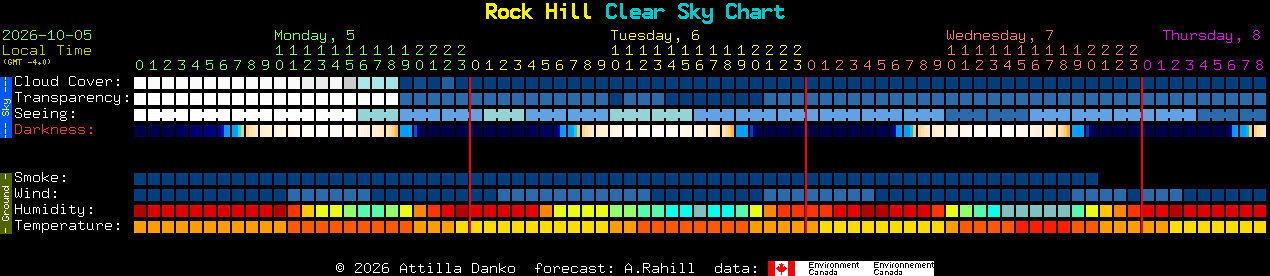 Current forecast for Rock Hill Clear Sky Chart