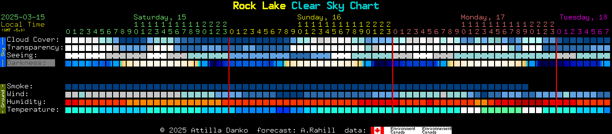 Current forecast for Rock Lake Clear Sky Chart