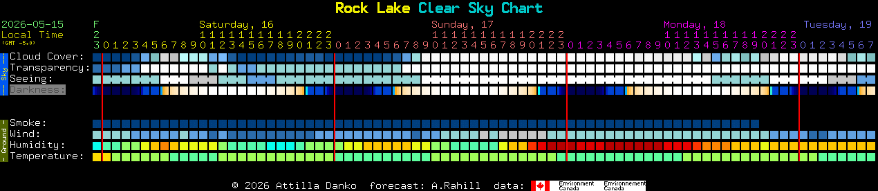 Current forecast for Rock Lake Clear Sky Chart