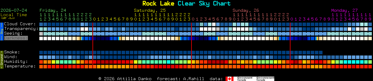 Current forecast for Rock Lake Clear Sky Chart