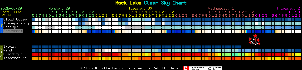 Current forecast for Rock Lake Clear Sky Chart