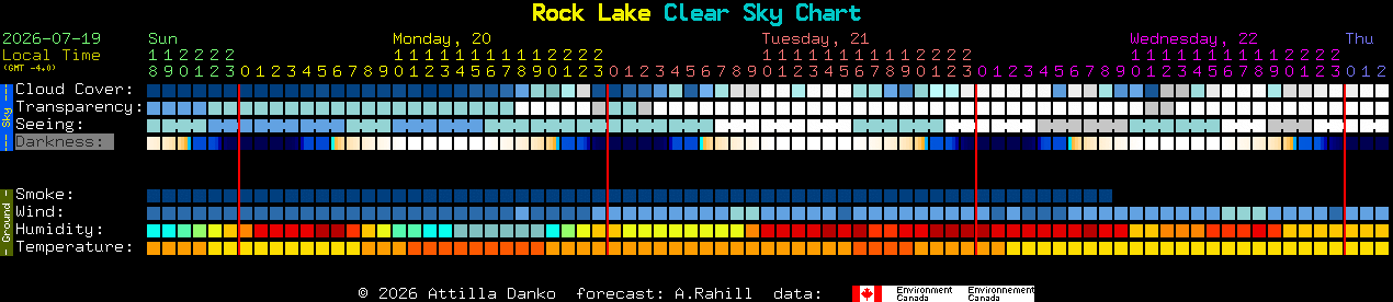 Current forecast for Rock Lake Clear Sky Chart