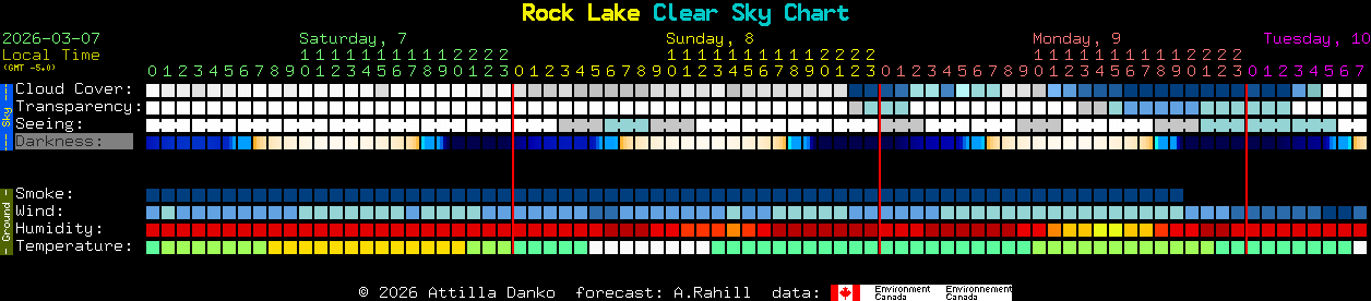 Current forecast for Rock Lake Clear Sky Chart