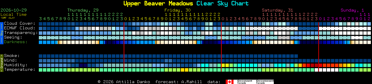 Current forecast for Upper Beaver Meadows Clear Sky Chart
