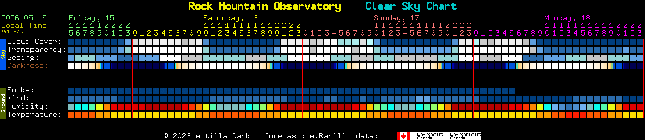 Current forecast for Rock Mountain Observatory Clear Sky Chart