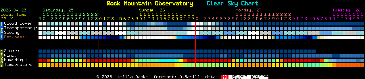 Current forecast for Rock Mountain Observatory Clear Sky Chart