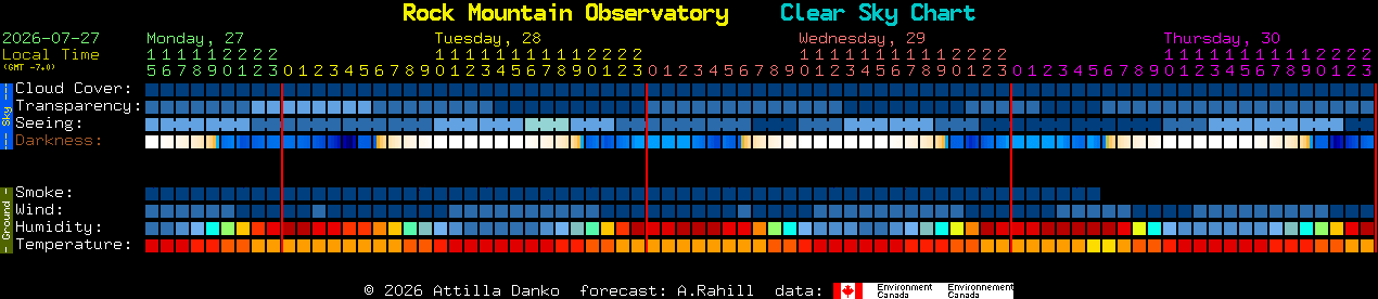 Current forecast for Rock Mountain Observatory Clear Sky Chart