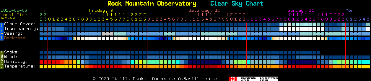 Current forecast for Rock Mountain Observatory Clear Sky Chart