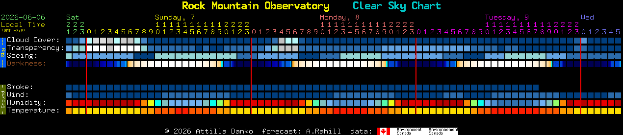 Current forecast for Rock Mountain Observatory Clear Sky Chart