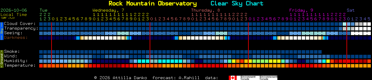 Current forecast for Rock Mountain Observatory Clear Sky Chart