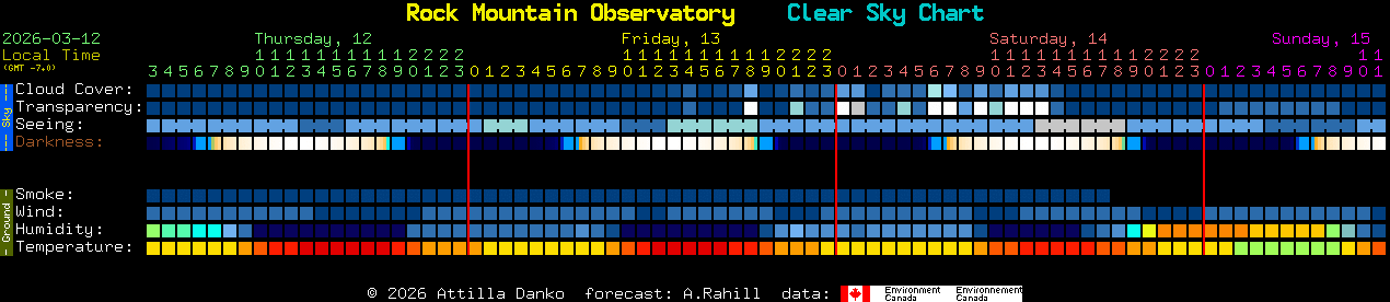 Current forecast for Rock Mountain Observatory Clear Sky Chart