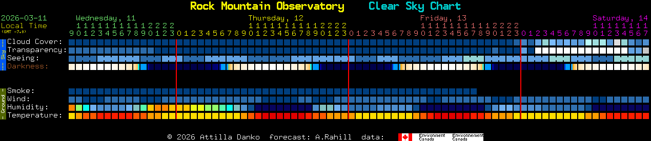 Current forecast for Rock Mountain Observatory Clear Sky Chart