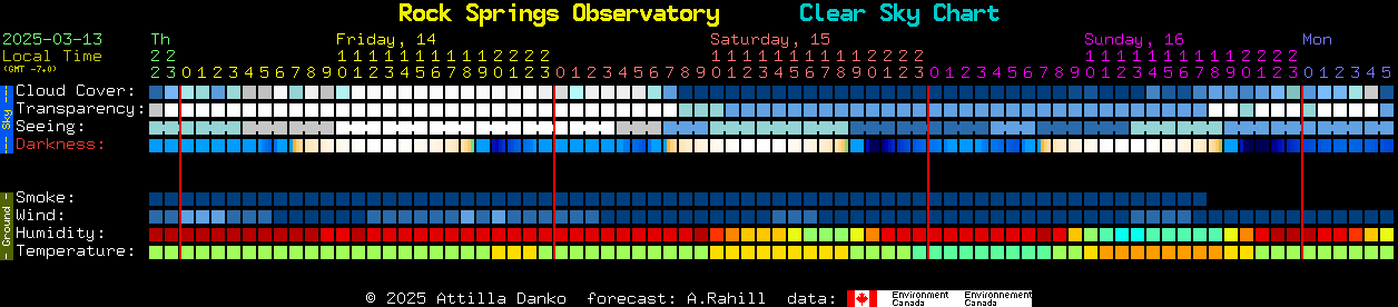 Current forecast for Rock Springs Observatory Clear Sky Chart