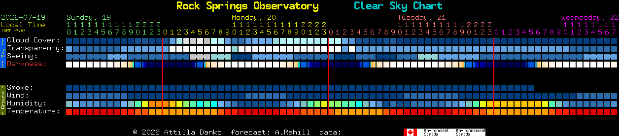 Current forecast for Rock Springs Observatory Clear Sky Chart
