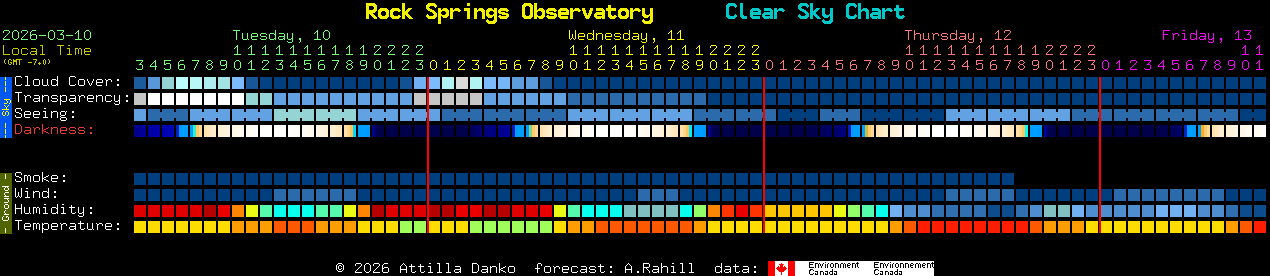 Current forecast for Rock Springs Observatory Clear Sky Chart