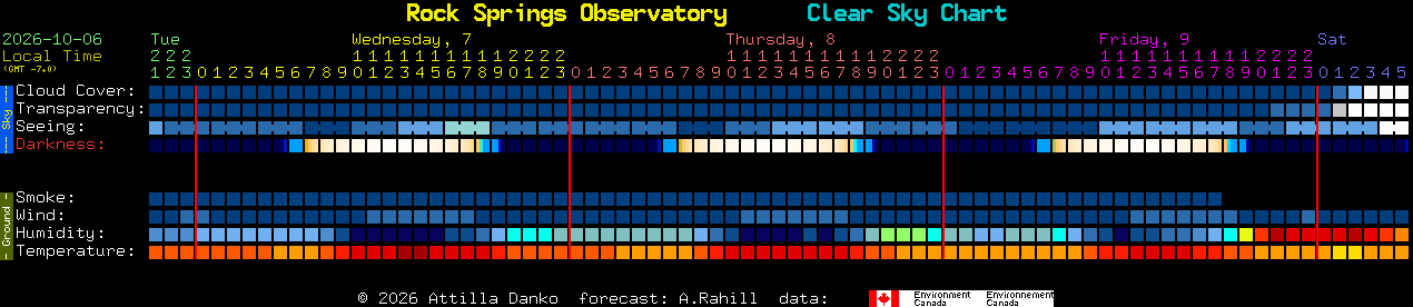 Current forecast for Rock Springs Observatory Clear Sky Chart