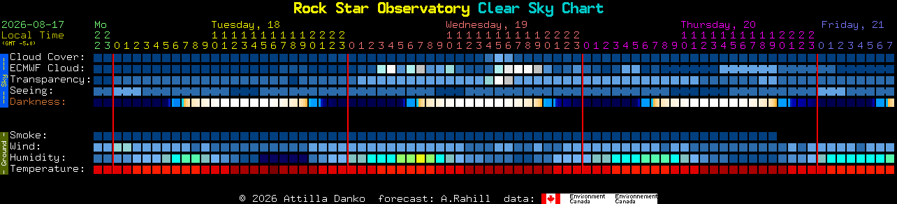 Current forecast for Rock Star Observatory Clear Sky Chart