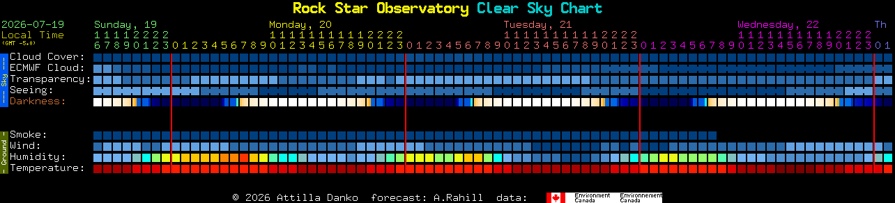 Current forecast for Rock Star Observatory Clear Sky Chart