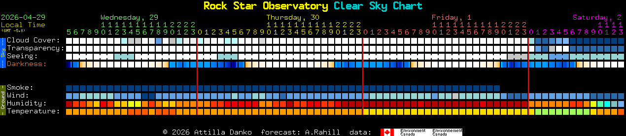 Current forecast for Rock Star Observatory Clear Sky Chart