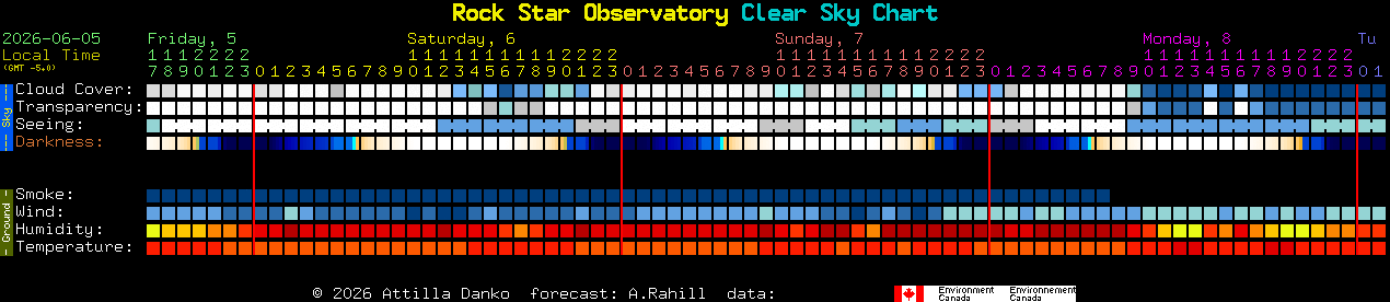 Current forecast for Rock Star Observatory Clear Sky Chart