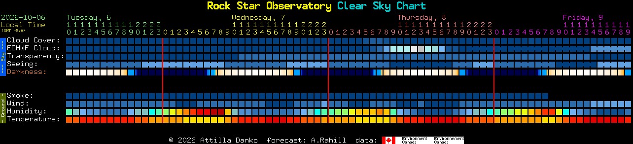 Current forecast for Rock Star Observatory Clear Sky Chart
