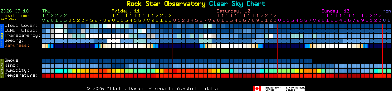 Current forecast for Rock Star Observatory Clear Sky Chart