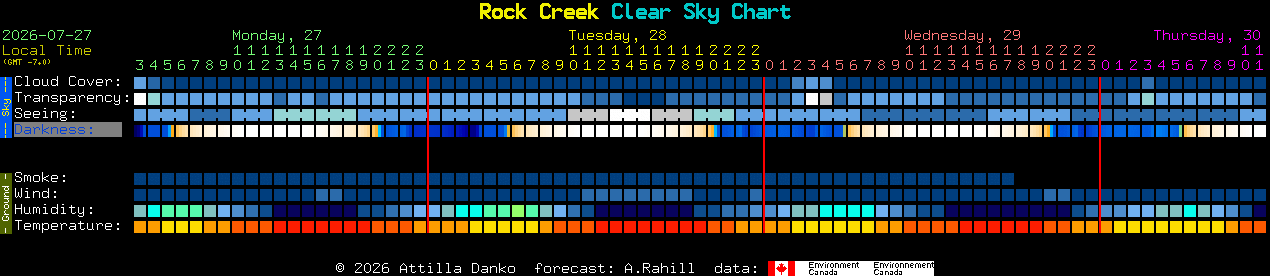 Current forecast for Rock Creek Clear Sky Chart