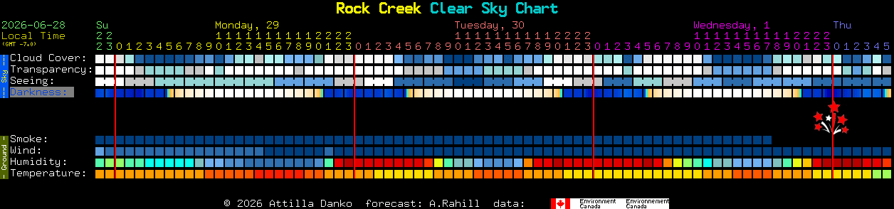 Current forecast for Rock Creek Clear Sky Chart