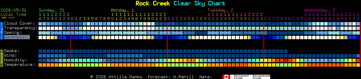Current forecast for Rock Creek Clear Sky Chart