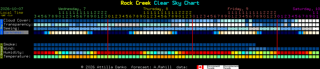Current forecast for Rock Creek Clear Sky Chart